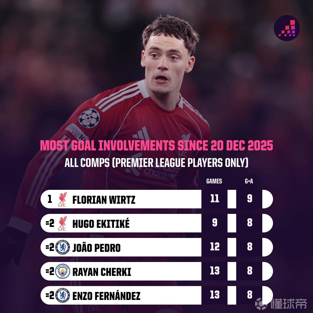 11场6球3助攻，维尔茨是近1个半月参与进球最多的英超球员