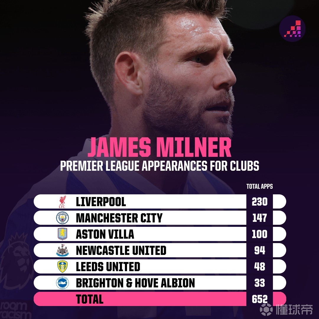 只差一场，米尔纳将追平巴里保持的英超历史出场纪录